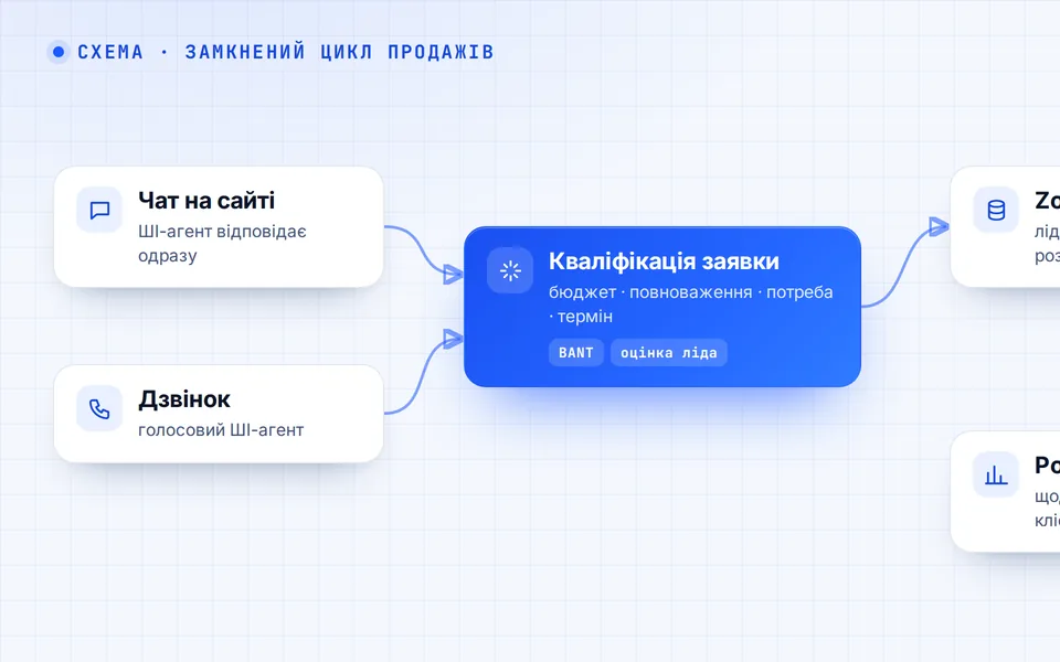 Як влаштовано: чат і дзвінки → оцінка заявки → CRM → розбір розмов → звіт керівнику