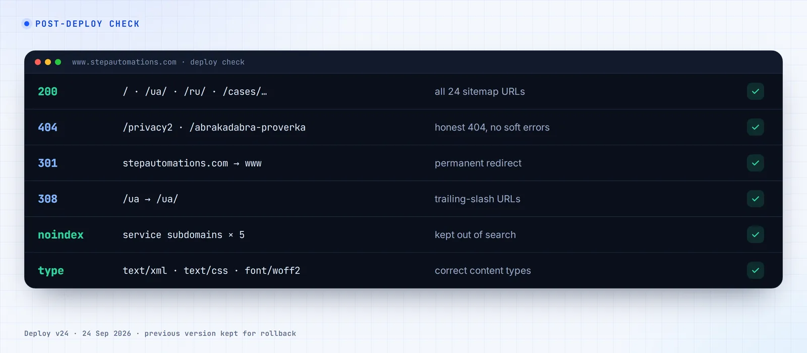 Post-deploy check: status codes, redirects and subdomains kept out of search