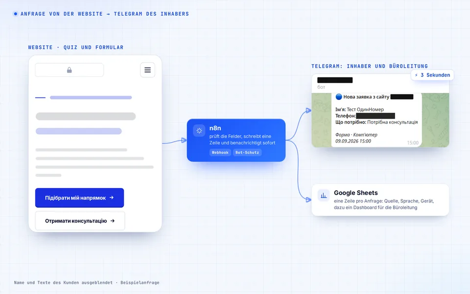 Der Weg einer Anfrage: Website → n8n → Telegram und Tabelle, in 3 Sekunden