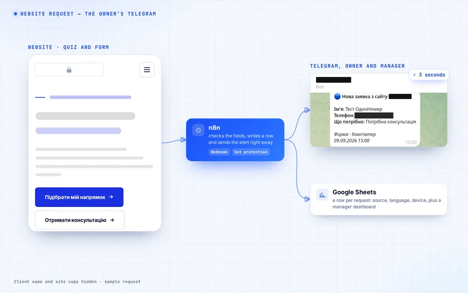 A request's path: website → n8n → Telegram and a spreadsheet, in 3 seconds