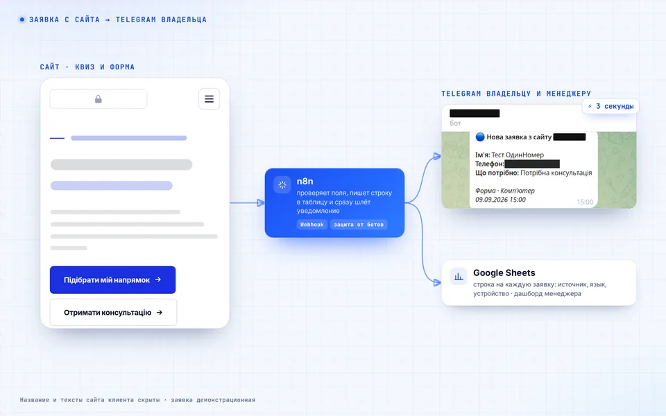 Путь заявки: сайт → n8n → Telegram и таблица, 3 секунды