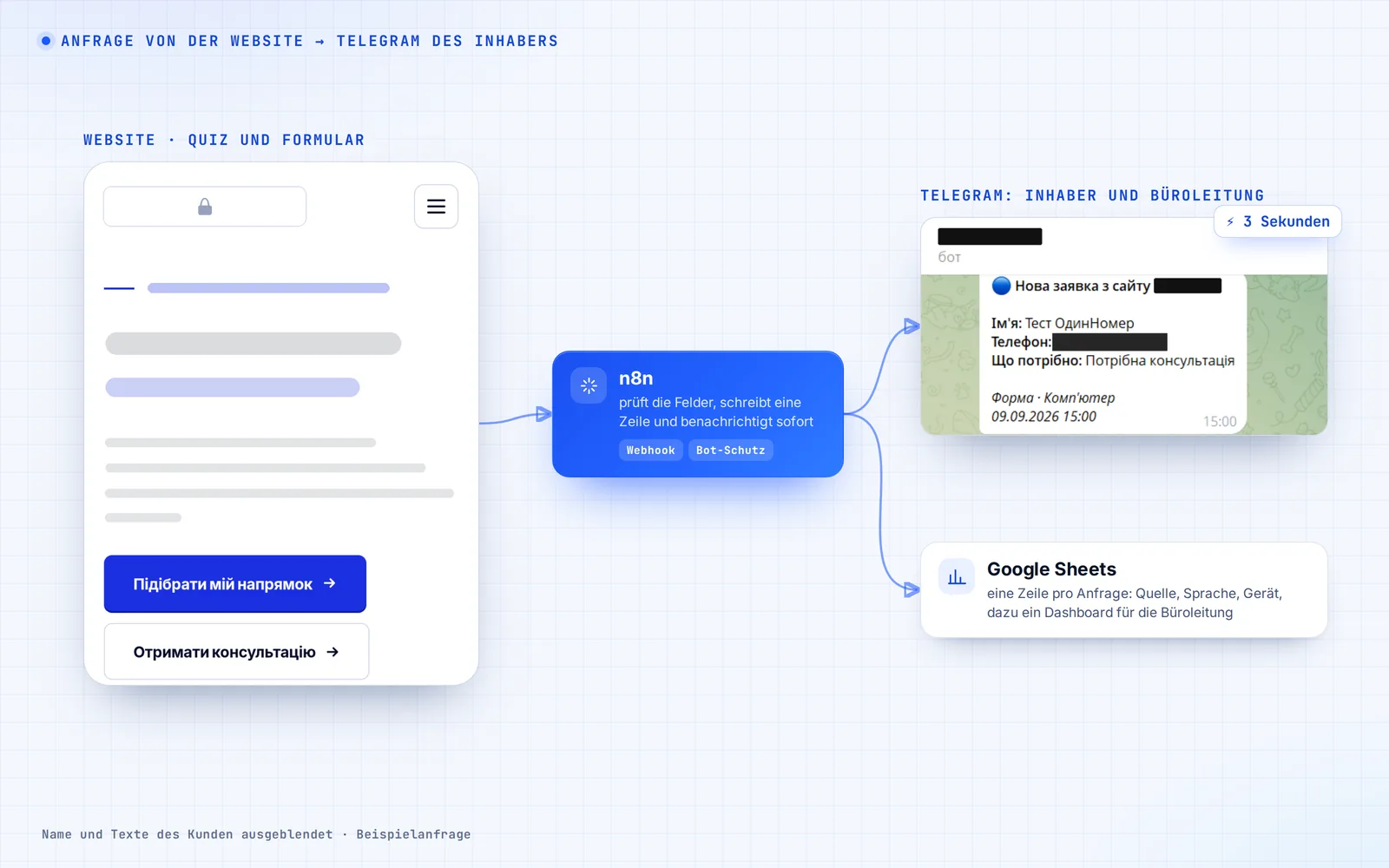 Der Weg einer Anfrage: Website → n8n → Telegram und Tabelle, in 3 Sekunden
