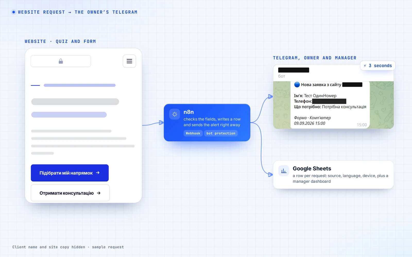 A request's path: website → n8n → Telegram and a spreadsheet, in 3 seconds