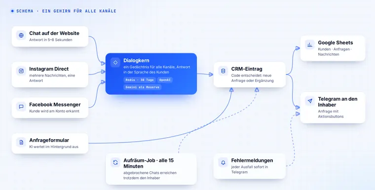 So funktioniert es: Kanäle → Dialogkern → CRM-Eintrag → Google Sheets und Telegram