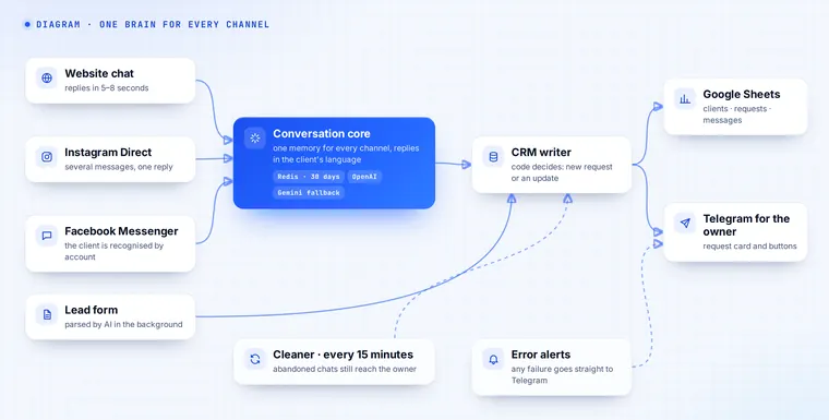 How it works: channels → conversation core → CRM writer → Google Sheets and Telegram