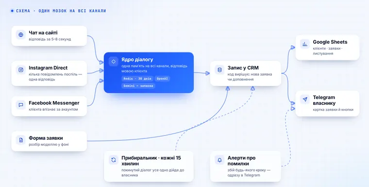 Як це влаштовано: канали → ядро діалогу → запис у CRM → Google Sheets і Telegram