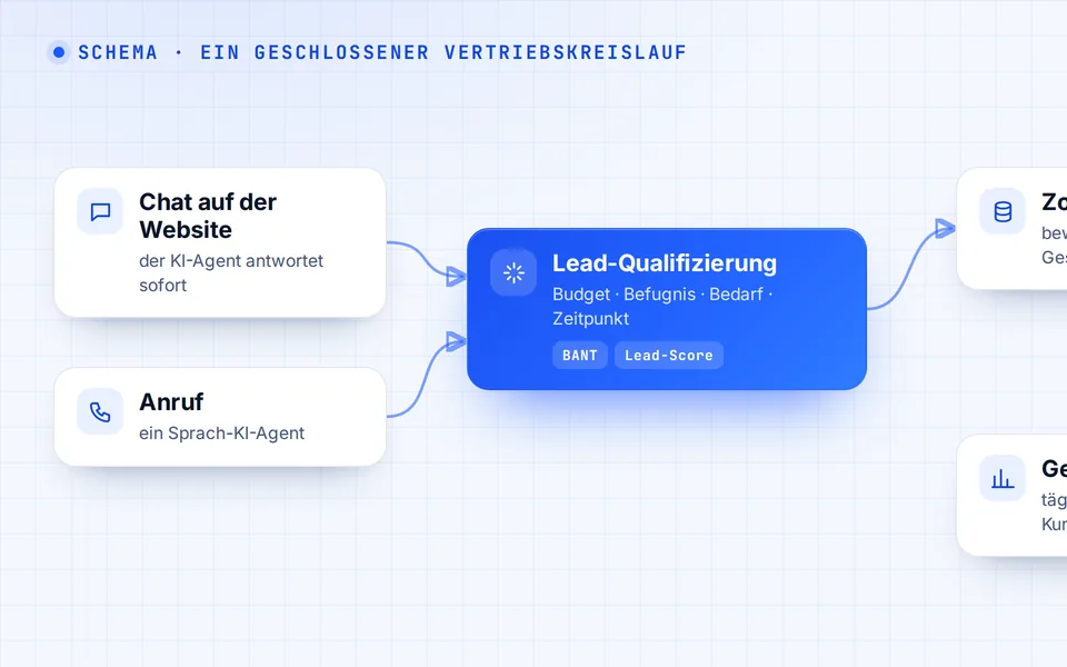 So funktioniert es: Chat und Anrufe → Lead-Bewertung → CRM → Gesprächsanalyse → Bericht für die Leitung