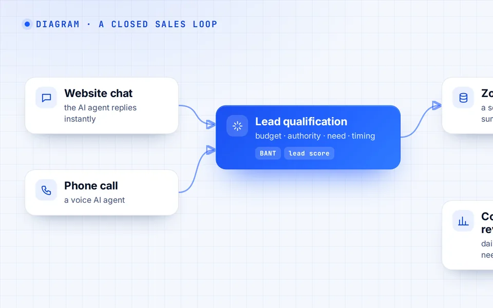 How it works: chat and calls → lead scoring → CRM → conversation review → management report