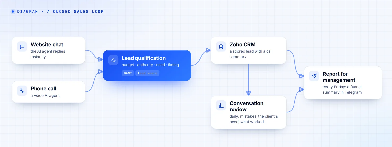 How it works: chat and calls → lead scoring → CRM → conversation review → management report