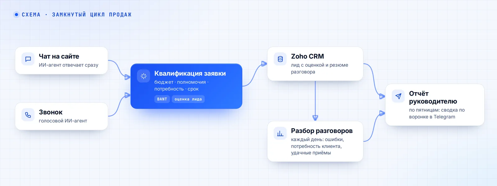 Как устроено: чат и звонки → оценка заявки → CRM → разбор разговоров → отчёт руководителю