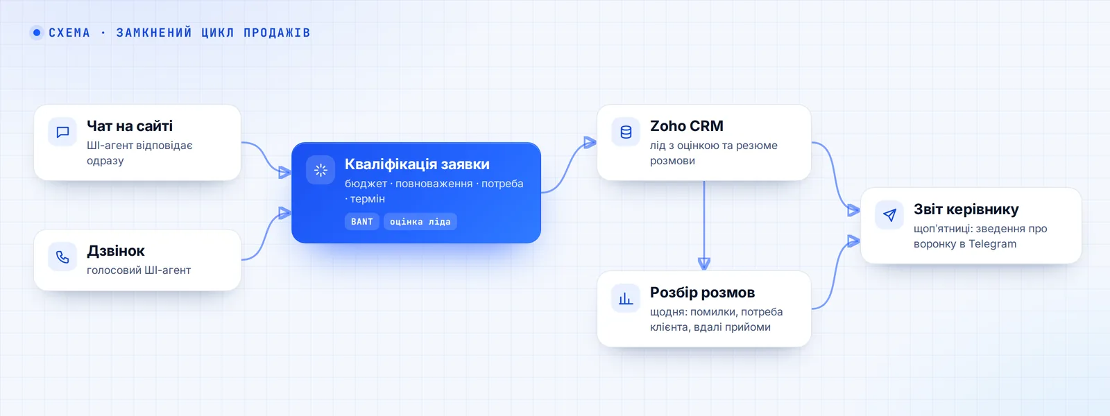 Як влаштовано: чат і дзвінки → оцінка заявки → CRM → розбір розмов → звіт керівнику