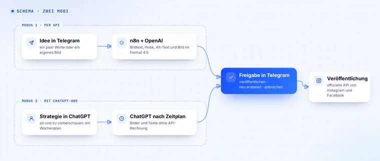 Zwei Modi, API oder ChatGPT-Abo: Freigabe in Telegram, Veröffentlichung auf Instagram und Facebook