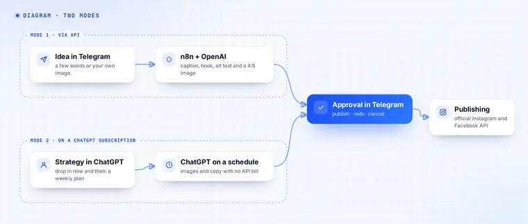 Two modes, API or a ChatGPT subscription: approval in Telegram, publishing to Instagram and Facebook