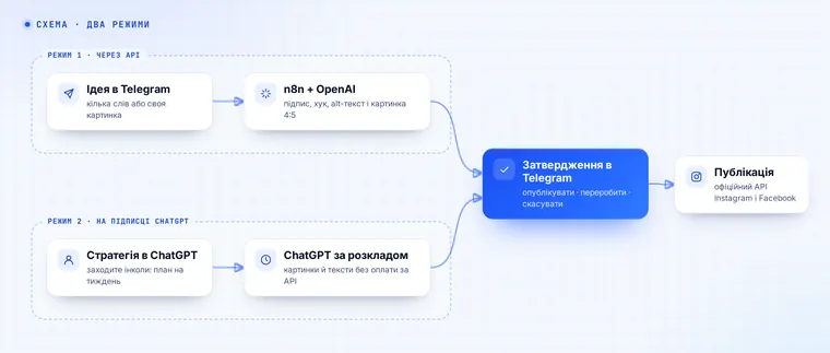 Два режими: API або підписка ChatGPT — затвердження в Telegram, публікація в Instagram і Facebook