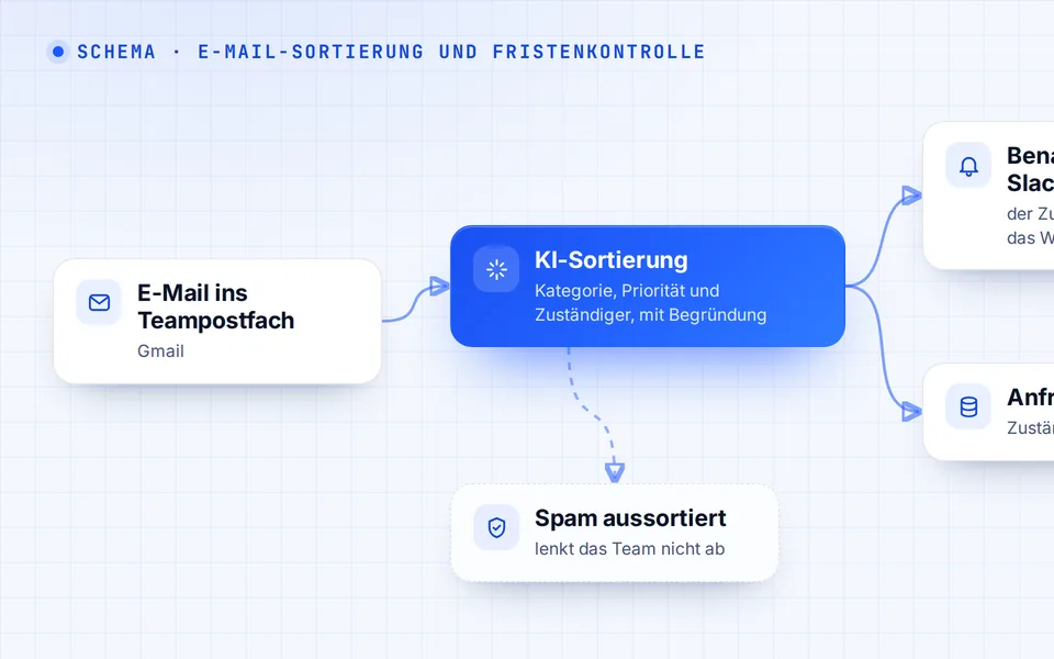 So funktioniert es: E-Mail → KI-Sortierung → Slack-Benachrichtigung und Anfrageliste → Fristkontrolle