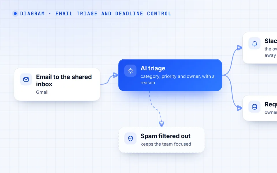 How it works: email → AI triage → Slack notification and request log → deadline control
