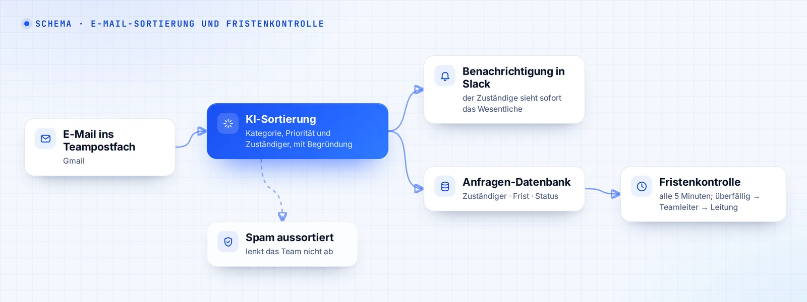 So funktioniert es: E-Mail → KI-Sortierung → Slack-Benachrichtigung und Anfrageliste → Fristkontrolle
