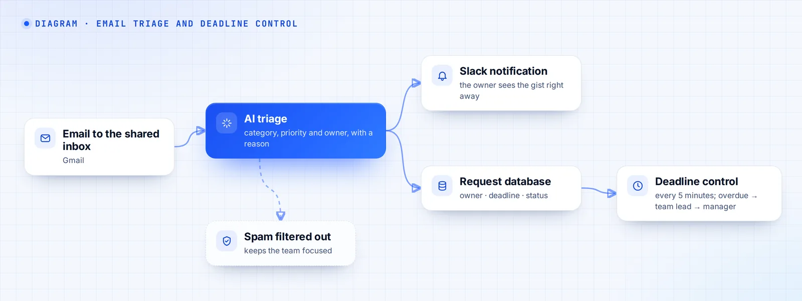 How it works: email → AI triage → Slack notification and request log → deadline control