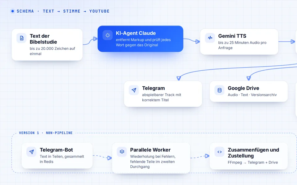 Schema: Text → KI-Agent → Gemini TTS → FFmpeg → Telegram und Google Drive → YouTube