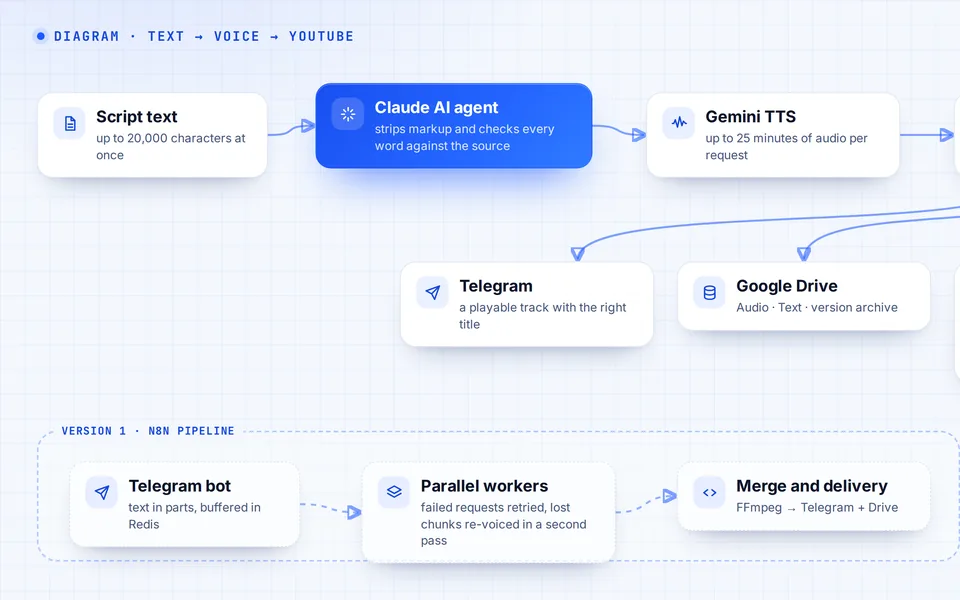 Diagram: text → AI agent → Gemini TTS → FFmpeg → Telegram and Google Drive → YouTube