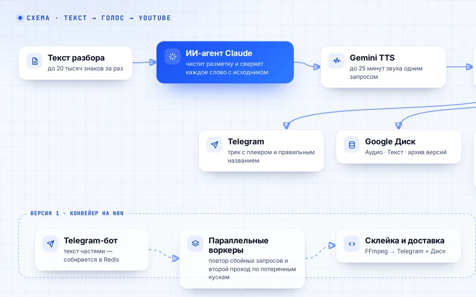 Схема: текст → ИИ-агент → Gemini TTS → FFmpeg → Telegram и Google Диск → YouTube