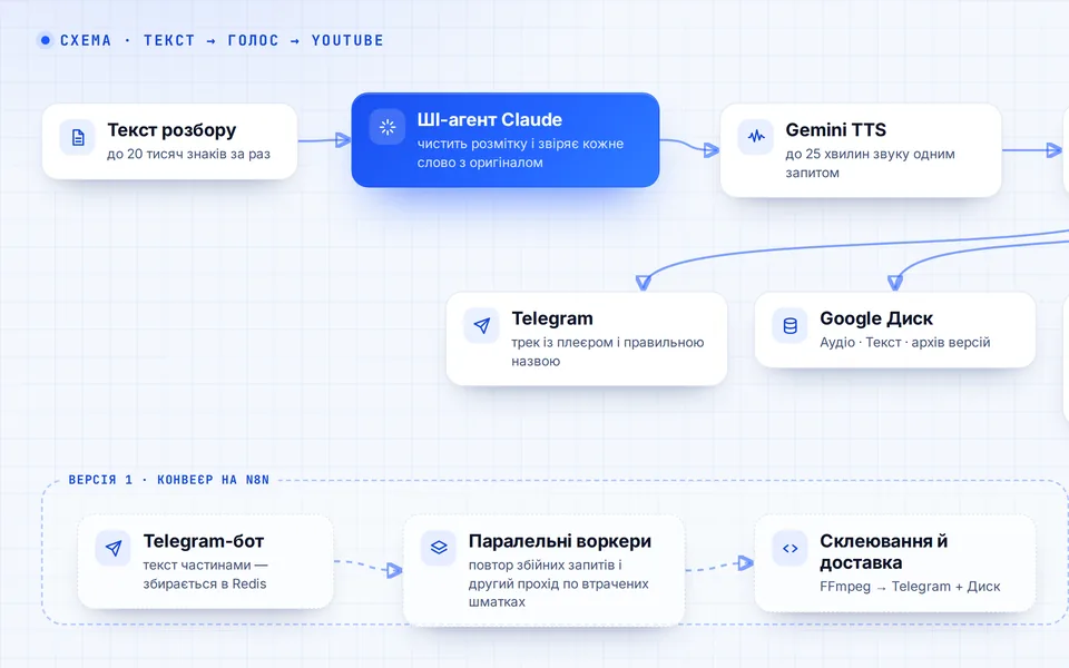 Схема: текст → ШІ-агент → Gemini TTS → FFmpeg → Telegram і Google Диск → YouTube