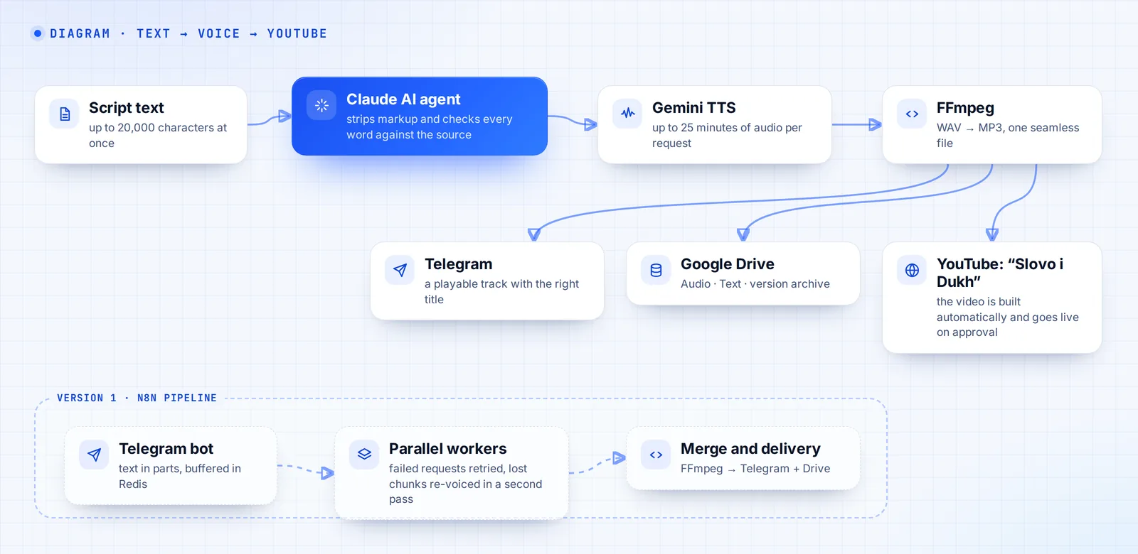 Diagram: text → AI agent → Gemini TTS → FFmpeg → Telegram and Google Drive → YouTube