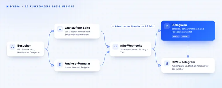 So funktioniert es: Chat und Formular → n8n-Webhooks → Dialogkern → CRM und Telegram