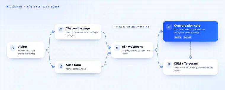 How it works: chat and form → n8n webhooks → conversation core → CRM and Telegram